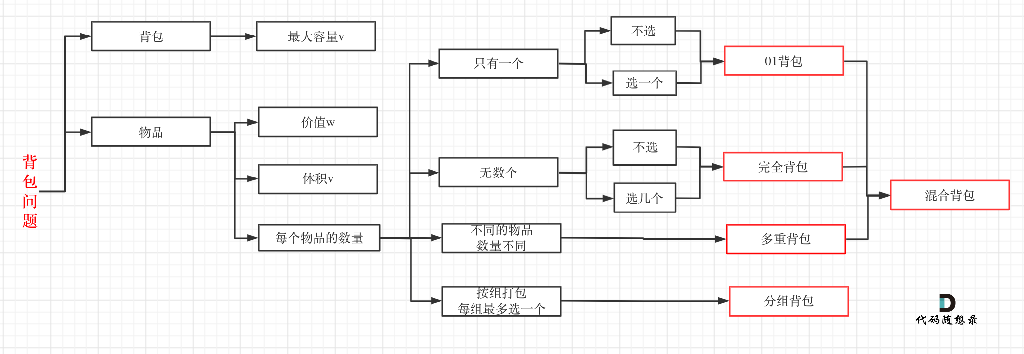 01背包