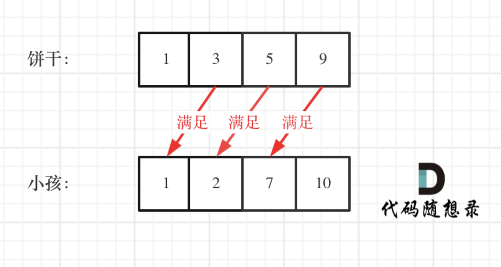 分发饼干-代码随想录